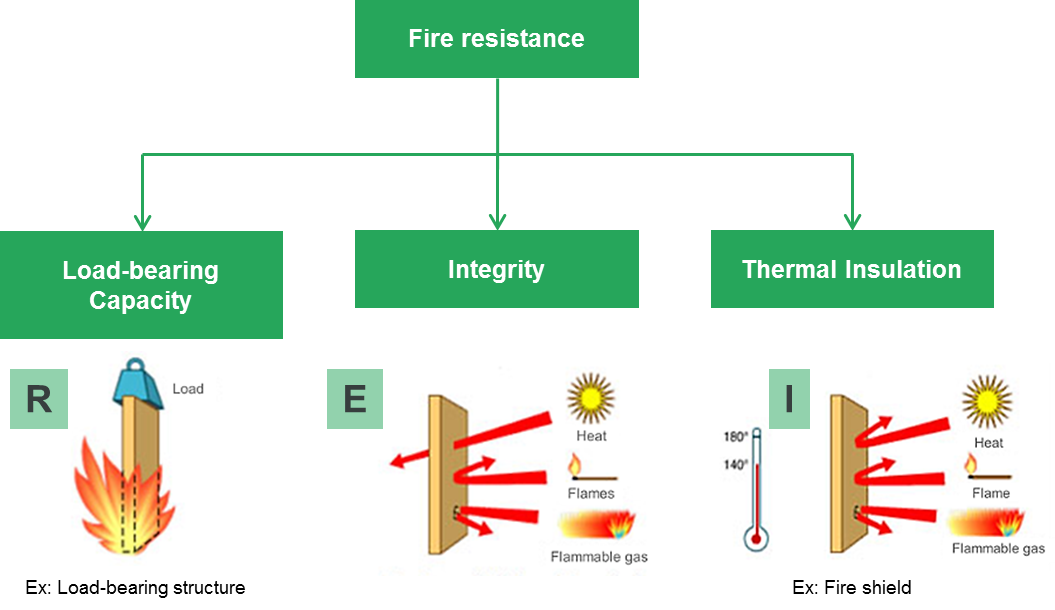 fire resistance test